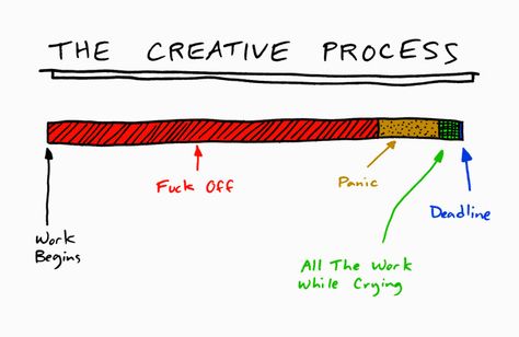 funny-graphic-designer-posters-charts-4a Graphic Design Memes, Artist Problems, Graphic Design Humor, The Creative Process, Funny Posters, School Posters, Funny Graphics, Graphic Design Posters, Creative Process