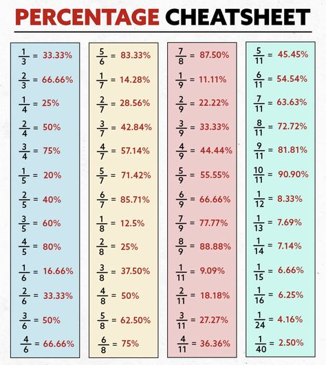 Percentage Fraction Chart, Fraction To Percentage Table, Basic Maths Formula Chart, Percentage To Fraction Chart, Fraction To Percentage, Fraction Percentage, Percentage Formula, Math Formula Sheet, Easy Math Worksheets