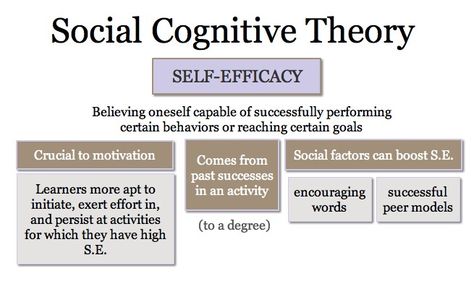 Self Efficacy (belief about oneself) Psych Notes, Cognitive Theory, Social Cognitive Theory, Education Psychology, Social Cognition, Cognitive Domain, Social Learning Theory, Counselling Tools, Learning Psychology