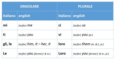 Indirect Object, Italian Grammar, Object Pronouns, Learning Italian, Italian Language, Grammar, How To Use, Travel