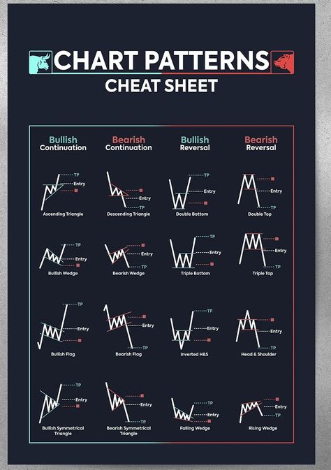 Chart Patterns Poster for Stock Market, Forex, Bitcoin - Trading Decor Artwork - 16x24 Inches (No Frame) Chart Patterns Trading, Stock Market Chart, Stock Chart Patterns, Stock Trading Strategies, Business Basics, Candlestick Patterns, Stock Market Investing, Trading Charts, Finance Investing