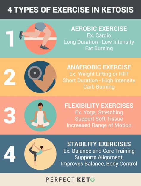 Whether your body is fueled by fat or sugar, you still want to exercise and exercising is not that different. Be sure to incorporate all 4 types of exercise into your fitness regime... #KetoExercise #KetoFitness Types Of Exercise, Anaerobic Exercise, Stability Exercises, Diets For Beginners, Do Exercise, Aerobic Exercise, Flexibility Workout, Stubborn Belly Fat, Keto Diet Plan