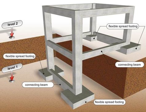 BuildingHow > Products > Books > Volume A > The structural frame > Structural frame elements > Foundation Slope House Design, House On Slope, Sloping Lot House Plan, Slope House, Building Foundation, House Cladding, House On Stilts, House Foundation, House Exterior Colors