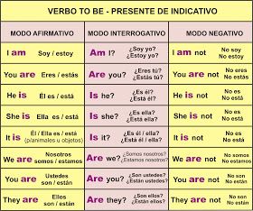 A piece of cake: To be- Present and Past Verbo To Be, Spanish Basics, Simple Present, Learning Spanish Vocabulary, Spanish Verbs, Spanish Grammar, Spanish Phrases, English Verbs, Spanish Vocabulary