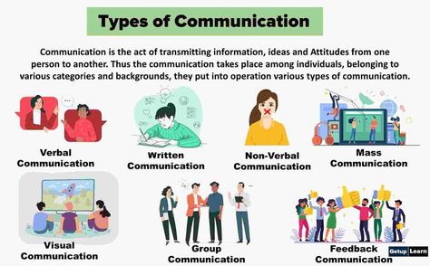 Types of Communication Intrapersonal Communication, Public Communication, Types Of Communication, Written Communication, Verbal Communication, Interpersonal Communication, Non Verbal, Class Teacher, Forms Of Communication