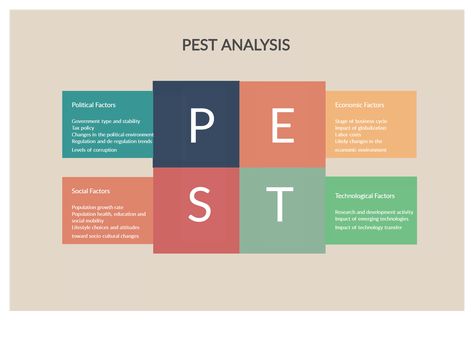 PEST Analysis is a measurement tool which is used to assess markets for a particular product or a business at a given time frame. You can edit this template and create your own diagram. Creately diagrams can be exported and added to Word, PPT (powerpoint), Excel, Visio or any other document.   #PEST #PESTanalysis #PESTLE #PESTLEanalysis Pest Analysis, Pestel Analysis, Pestle Analysis, Swot Analysis Template, Process Flow Diagram, Information Visualization, Process Flow, Start Drawing, Jewelry Photoshoot