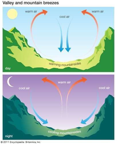 Mountain breeze | meteorology | Britannica Atmospheric Circulation, Earth Science Lessons, Aviation Education, Weather Science, Aviation Training, Physical Geography, Geography Map, Geography Lessons, Earth And Space Science