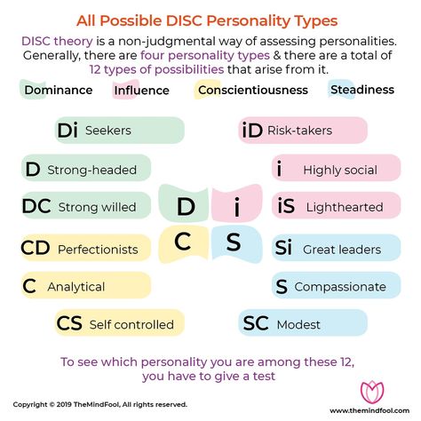 Many DISC tests are available online for you to recognize the DISC styles and DISC profiles of yourself and your loved ones. If you want to understand the fears, judgments and overall personalities of people around you then you should definitely try out Marston’s DISC personality types.

#DISC #DISCProfile #DISCPersonality Energetic Anatomy, Disc Personality Test, Manager Training, Disc Profile, Disc Personality, Disc Model, Disc Assessment, Disc Test, Personality Chart