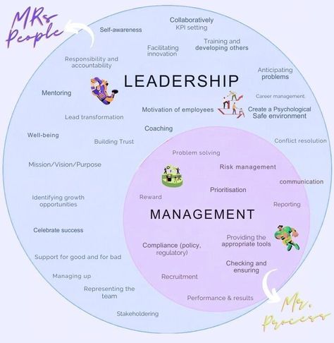 Learn Leadership vs. Management. Learn from Google employees. | Project Management posted on the topic | LinkedIn Effective Leadership Skills, Team Leadership, Career Management, Life Coach Certification, Effective Leadership, Leadership Quotes, Conflict Resolution, Leadership Skills, Marketing Jobs