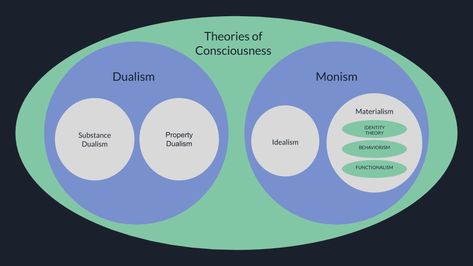 Video: Introduction to Philosophy Online Class Session — The Mind and Consciousness, Part 1: Substance Dualism and Property Dualism George Berkeley, Convection Currents, Video Introduction, Philosophy Of Mind, Teaching Philosophy, Rene Descartes, Evolutionary Biology, Thought Experiment, Theory Of Evolution