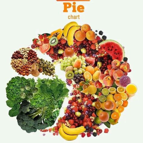 Pie chart! Raw Vegan Diet, Raw Recipes, Dessert Aux Fruits, Raw Diet, Raw Food Diet, Raw Vegetables, Raw Vegan Recipes, Organic Health, Eating Raw