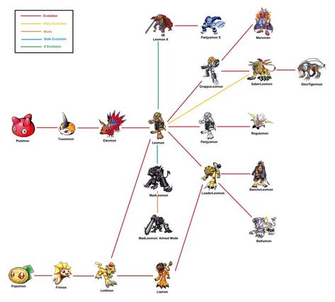 Digimon Evolution Line, Digimon Evolution, Digimon Digital Monsters, New Pokemon, Full Metal, Anime Dragon Ball Super, Fullmetal Alchemist, Anime Dragon Ball, Digimon