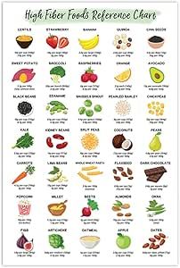 Healthy Food Planner, Fiber Chart, Healthy Food Poster, Fiber Food Chart, High Fiber Foods List, Fiber Foods List, Foods With Iron, Food Planner, Good Carbs