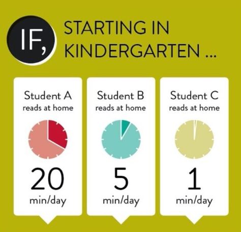 If you read to your preschool kids for 20 minutes a day, they will hear 1.8 million words a year, and they will likely score better than 90% of their peers. Why Read 20 Minutes At Home, Reader Of The Month, Read A Book A Month, It’s A Good Day To Read A Book, Teach Your Child To Read In 100 Lessons, Why Read, Reading At Home, Standardized Testing, How To Improve Relationship