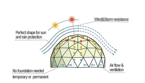 Dome Home Kits, Geodesic Dome Kit, Turf Roof, Urban Spaces Design, Geodesic Dome Greenhouse, Pre Fab Tiny House, Dome Greenhouse, Off Grid House, Geodesic Dome Homes