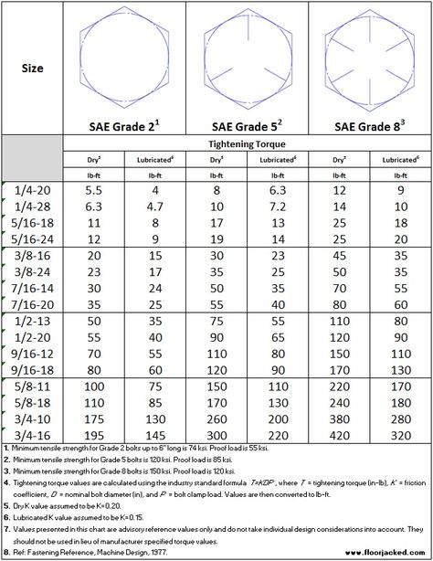 SAE Bolt Torque Chart – Grade 2, Grade 5, Grade 8 Bolt Torque Chart, Chart Tool, Mechanic Life, Chassis Fabrication, Mechanical Engineering Design, Steel Trusses, Torque Wrench, Screws And Bolts, Grade 8