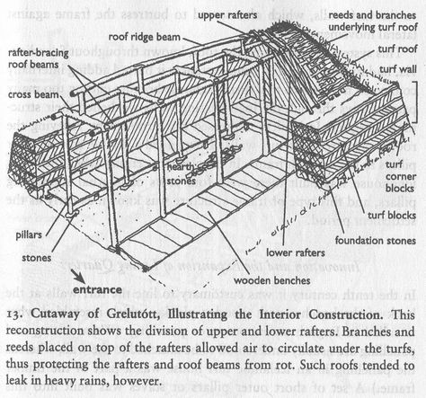 Village Layout, Viking Longhouse, Turf Roof, Turf House, Ridge Beam, Round House Plans, Viking House, Small Cabin Plans, Viking Village