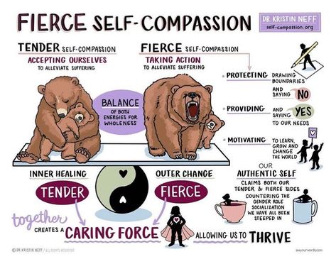 Kristin Neff, Ph.D on Instagram: “The balance of fierce and tender self-compassion, created by the amazing Johnine Byrne @justjohnine from See Your Words 🙏🏽 The image…” Kristin Neff, Mindful Self Compassion, The Power Of Vulnerability, Visual Map, Graphic Recording, Radical Acceptance, Inner Healing, Mental And Emotional Health, Self Compassion