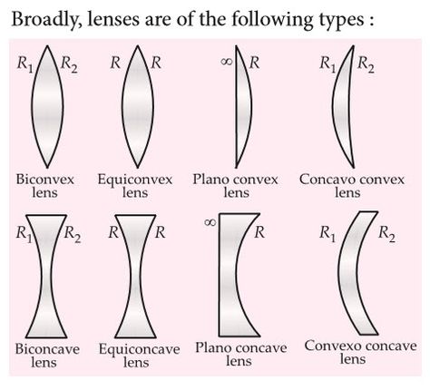 Types of Lenses Mirrors And Lenses, Chemistry Basics, Learn Physics, Physics Formulas, Physics Notes, Refraction Of Light, Iit Jee, Shop Front, Chemistry