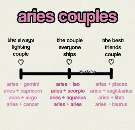 Astrology Signs Aries, Virgo And Aries, Aries Aesthetic, Aries And Capricorn, Aquarius And Scorpio, Zodiac Meanings, Aries And Scorpio, Aries Zodiac Facts, Aries And Pisces