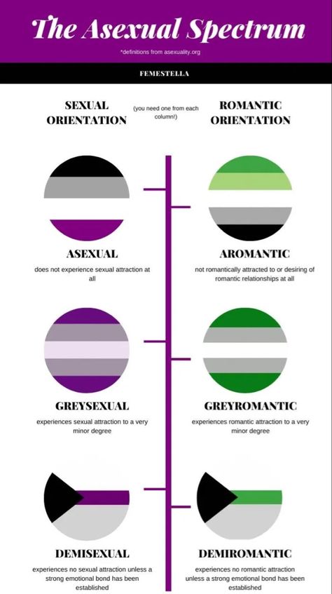 Asexuality Spectrum, Aroace Spectrum, Asexual Art, Aro Spectrum, Ace Spectrum, Aromantic Spectrum, Asexual Spectrum, Asexual Humor, Lgbt Humor