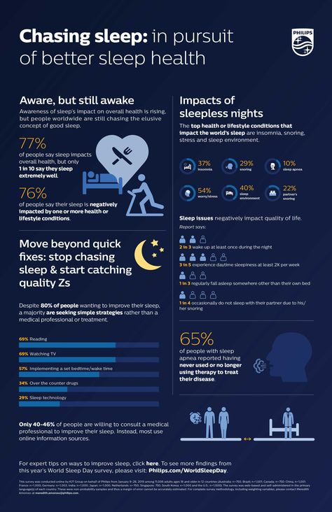 Sleep Infographic, Sleeping Issues, The Last Five Years, Education Poster Design, Stop Snoring, Last Five Years, Sleep Study, How To Stop Snoring, Sleep Studies