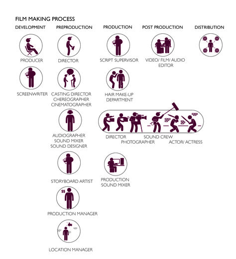 Location Analysis, Film Academy, Film Making, Film Institute, The Process, Case Study, Filmmaking, Graphic Design, Film