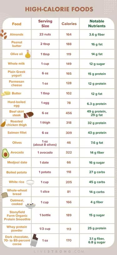 High Calorie Foods, Gain Food, Tips To Gain Weight, Weight Gain Plan, Weight Gain Tips, Ways To Gain Weight, Healthy Weight Gain Foods, Food To Gain Muscle, Weight Gaining