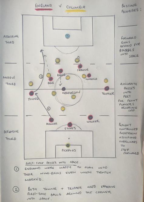 England v Columbia Attacking Tactics WCup 2018 Football Tactics Board, Football Passing Drills, Soccer Warm Up Drills, Soccer Tactics, Football Positions, Coaching Youth Soccer, Soccer Coaching Drills, Soccer Positions, Soccer Warm Ups