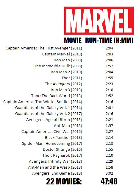 favorite movies are marvel movies Marvel Chronological Order, Marvel Movie Timeline, Avengers Movies In Order, Marvel Order, Marvel Cinematic Universe Timeline, Marvel Movies List, Movie Watchlist, All Marvel Movies, Marvel Movies In Order