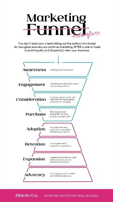 New Marketing Funnel (aka Marketing Hourglass) Marketing Plan Infographic, Business Strategy Management, Social Media Marketing Planner, Brand Marketing Strategy, Business Branding Inspiration, Marketing Planner, Business Basics, Business Marketing Plan, Branding Strategy