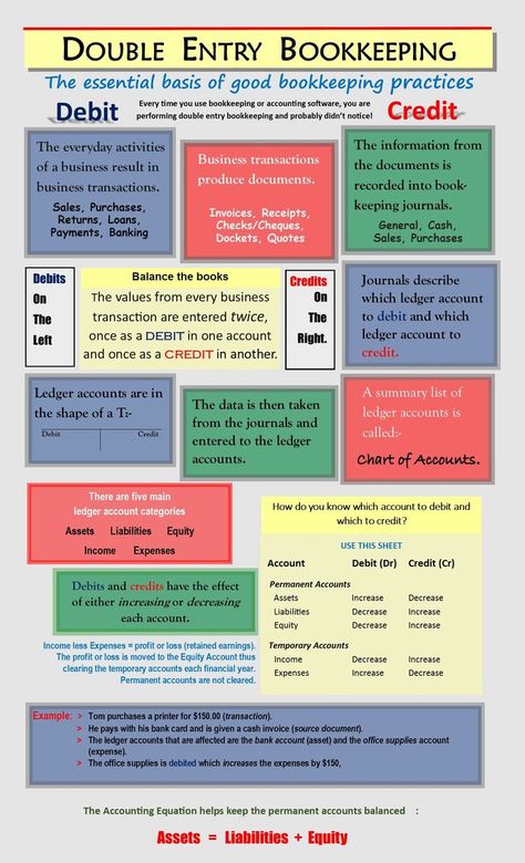 Wayne Lippman presents The essentials of good bookkeeping practices. Aat Accounting, Acca Accounting, Bookkeeping Basics, Advance Excel, Accounting Notes, Accounting Tips, Learn Accounting, Accounting Bookkeeping, Accounting Classes