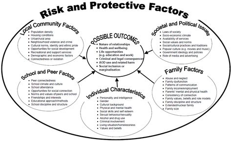 Protective Factors, Cbt Activities, Social Work Activities, Family Diversity, Chemical Dependency, Therapeutic Interventions, Therapeutic Activities, Therapy Resources, Child Psychology