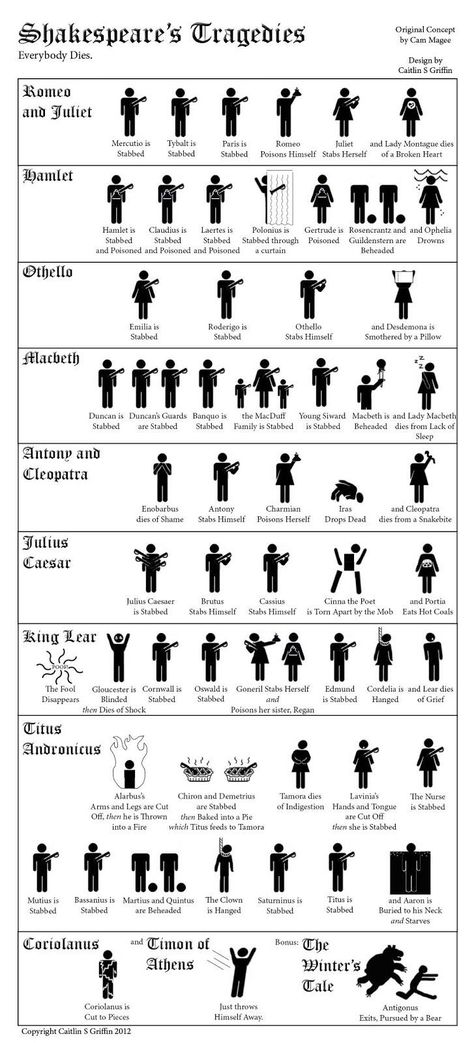 Shakespeare Characters, Teaching Shakespeare, Shakespeare Plays, English Classroom, High School English, English Literature, Crash Course, William Shakespeare, Teaching English