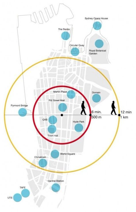 walking distance Mapping Illustration, Analysis Diagram, Urban Mapping, Landscape Diagram, Architecture Representation, Architecture Diagram, Urban Concept, Urban Design Diagram, Urban Analysis