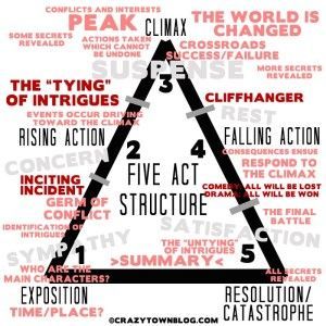 Shakespeare’s Five Act Structure Plot Structure, Teaching Shakespeare, Teaching Literature, Story Structure, Shakespeare Plays, Hero's Journey, Play Structure, Different Emotions, Writing Life