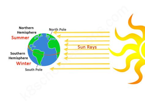 The Seasons - Summer and Winter Seasons Diagram Seasons For Kids, Multiplication Chart Printable, Seasons Lessons, Earth Seasons, Montessori Teaching, English Grammar For Kids, Geography Activities, Geography For Kids, Grammar For Kids