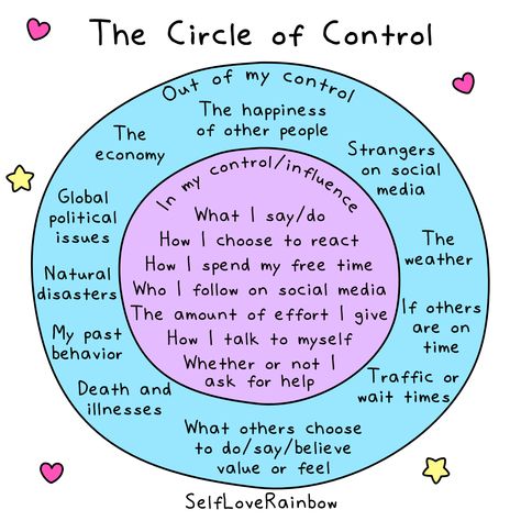 The Circle of Control | Self-Love Rainbow Circles Of Control, What I Can Control What I Can't Control, What I Can Control Circle, Circle Of Control Activity, My Circle Of Control, Circle Of Influence, Circle Of Control, Social Emotional Learning Activities, Therapy Office Decor