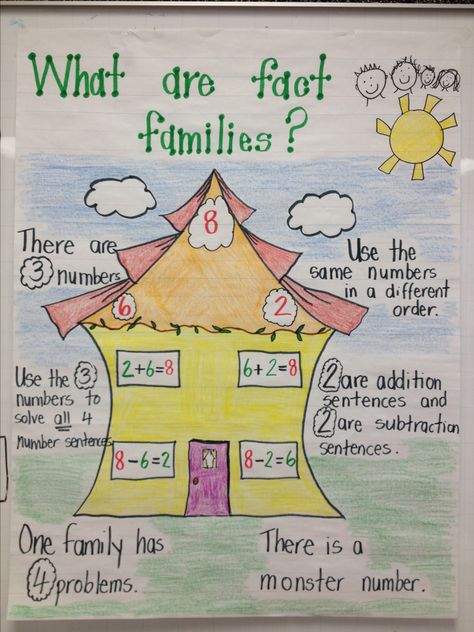 Fact families anchor chart Math Charts, Classroom Anchor Charts, Math Anchor Charts, Math Number Sense, Math Strategies, Fact Families, Third Grade Math, Math Workshop, Homeschool Math