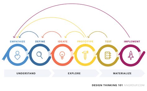 Design Thinking 101 Desain Ux, Ux Design Process, What Is Design, Design Thinking Process, Human Centered Design, User Experience Design, Dashboard Design, Design Innovation, Wireframe