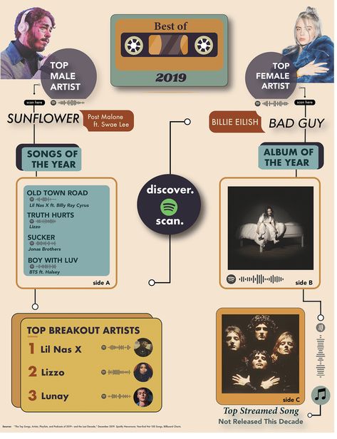 Spotify Infographic, Music Infographic, Spotify Poster, Yearbook Design Layout, Poster Cafe, Infographic Layout, Stranger Things Quote, Yearbook Design, Graphic Design Infographic