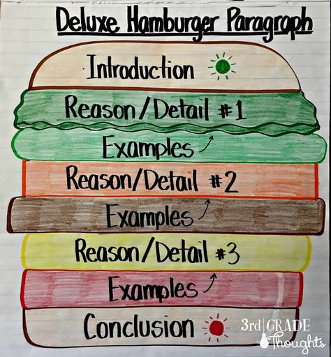 Homeschooling 3rd Grade, Hamburger Paragraph, Third Grade Writing, 3rd Grade Writing, 2nd Grade Writing, Classroom Anchor Charts, Homeschool Writing, Writing Anchor Charts, Teaching Third Grade