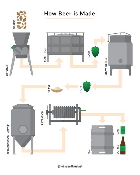 Since it might be a while before we can get back into the brewhouse to walk among the equipment, consider this a virtual tour to help you better understand the brewing process and to get you excited for an in-person visit. Beer Knowledge, How To Start A Brewery, Beer Making Process, Small Brewery, Beer Guide, Bar Mix, Beer Brewing Process, Brewing Process, Brewing Equipment