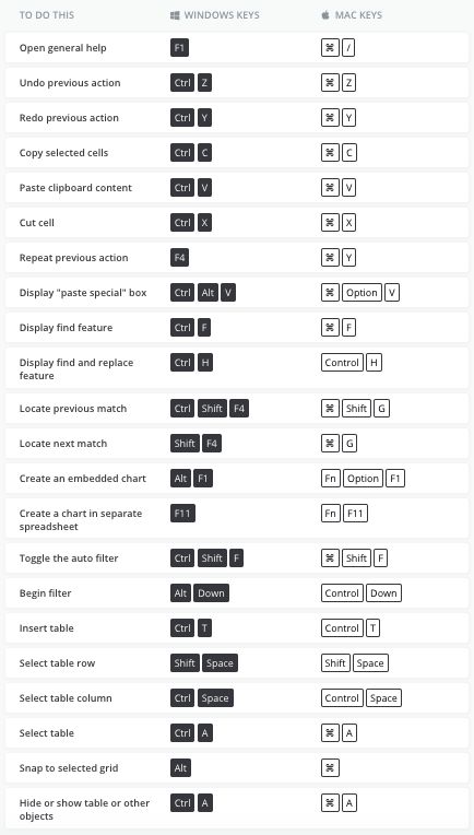 Microsoft Shortcuts, Computer Excel, Macbook Shortcuts, Mac Keyboard Shortcuts, Macbook Hacks, Computer Keyboard Shortcuts, Photoshop Keyboard, Excel Tricks, Photoshop Shortcut