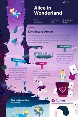 Alice in Wonderland infographic thumbnail Alice In Wonderland Infographic, Story Infographic, Book Infographic, Literature Study Guides, British Literature, Literary Devices, Novel Studies, Lewis Carroll, English Literature