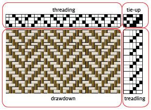 draft showing parts Reading Weaving Drafts Schacht Spindle Co blog Herringbone Weave Pattern, Herringbone Weaving Draft, Mosaic Knitting, Rigid Heddle Weaving, Weaving Drafts, Tablet Weaving, The Cloth, Weaving Projects, Weaving Patterns