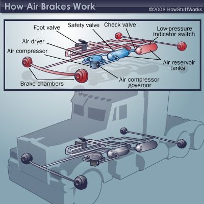 Air-brake components include air compressors and air reservoir tanks among others. Look at air-brake components with an air-brake diagram. Air Brake System Diagram, Truck Air Compressor, Cdl Test, Women Truck Driver, Truck Mechanic, Drivers Test, Trucking Company, Trucking Business, Truck Frames