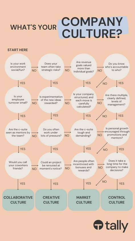 When speaking to our clients, we often hear them use the term 'company culture', yet not many people seem to clearly define what exactly that means to their business. Company culture describes how things are done in the workplace. The experience that both your employees and customers have is the consequence of a combination of official and informal procedures, attitudes and beliefs. Find out which company culture your team practises at work; below you will find more information on each type. Startup Office Space, Having Boundaries, Effective Leadership Skills, Business Strategy Management, Sense Of Urgency, Startup Office, Good Leadership Skills, Leadership Strategies, Do Your Job