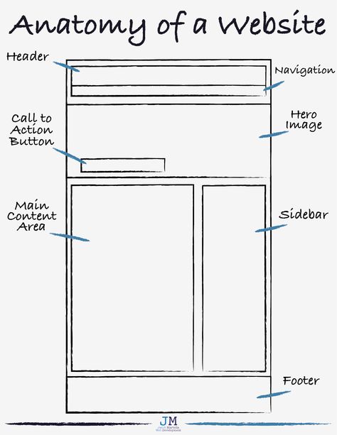 Wondered what the different parts of a website are? Wonder no longer. Here are the biggest parts of a website so that you can be more knowledgeable about your website. Youtube Home Page, Homepage Web Design, Homepage Web, Great Website Design, Website Home Page, Website Header, Homepage Design, Web Layout Design, Business Infographic