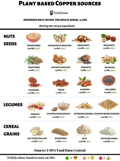 Copper Foods High, Foods High In Choline, Foods Rich In Copper, How To Get More Copper In Your Diet, Copper Toxicity Symptoms, Foods With Copper, High Copper Foods, Copper Food Sources, Foods High In Copper